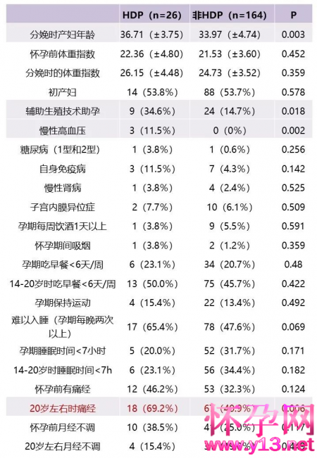 妊娠期高血压疾病竟与痛经有关！