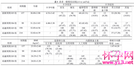 不同发育天数囊胚，怎么移植成功率更高？